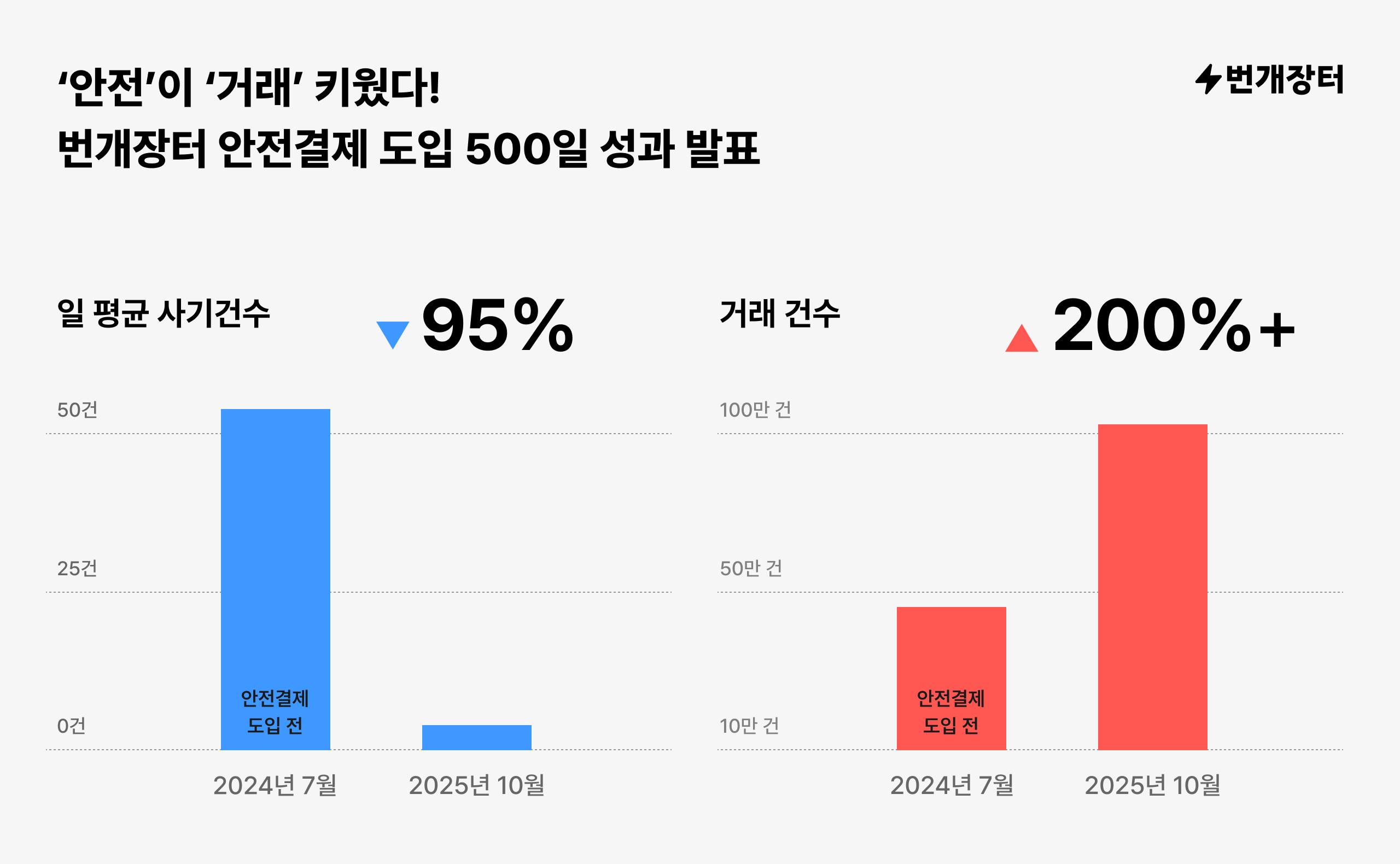 사기 피해 95% 줄였다… 번개장터, ‘안전결제’ 500일 성과 공개 27-Image